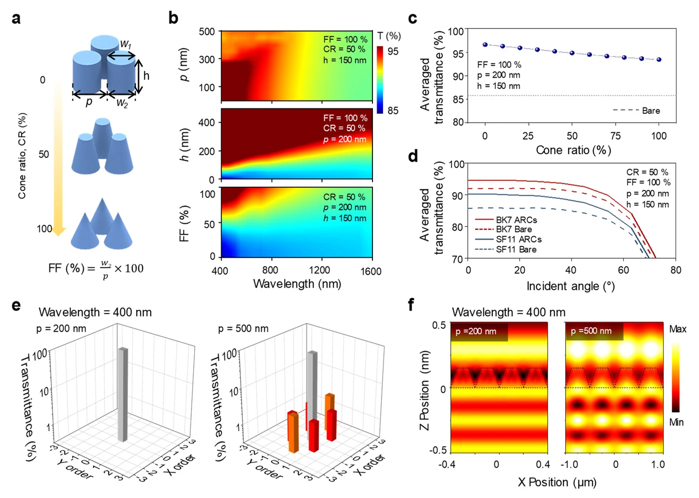 Double-sided anti-reflection nanostructures on optical convex lenses