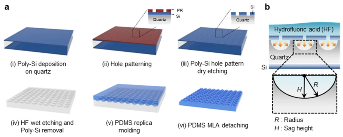 Large-area engineered microlens array with low sag height