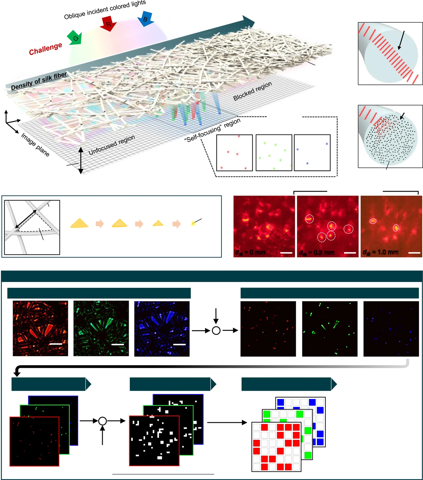 Revisiting silk: a lens-free optical physical unclonable function