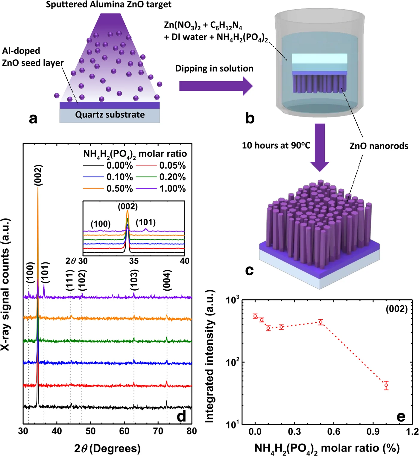 Hydrothermally grown phosphorus-doped ZnO nanorods